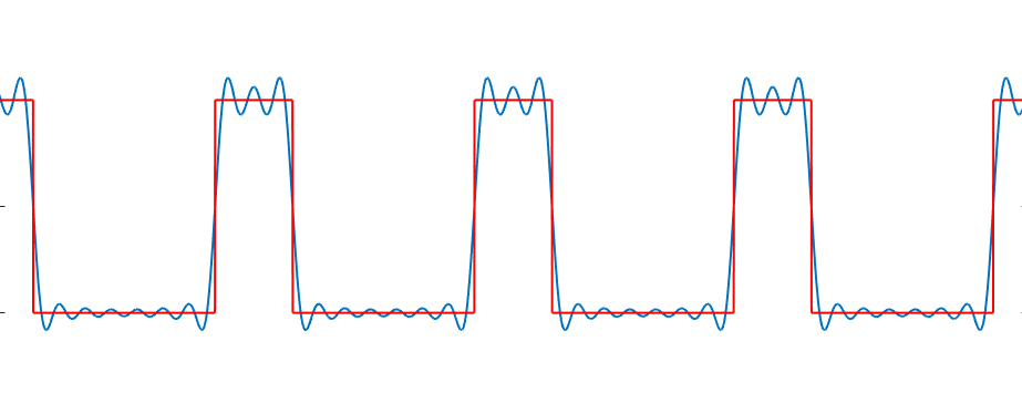 Evolution d'un signal au cours du temps