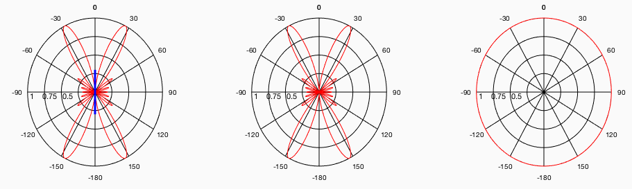 Diagrammes de rayonnement
